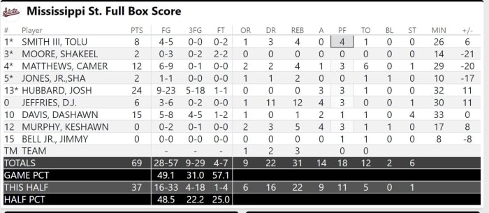 Mississippi State Final Box Score